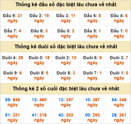 Thống kê đầu đuôi giải đặc biệt Đồng Nai lâu ra