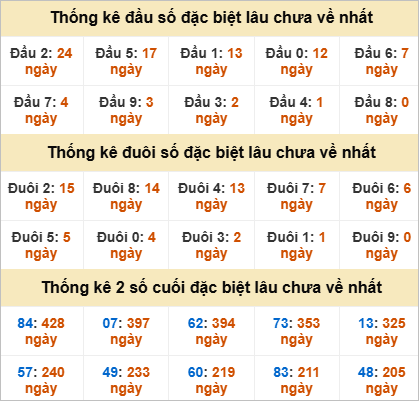 Thống kê đầu đuôi đặc biệt Sóc Trăng gan nhất
