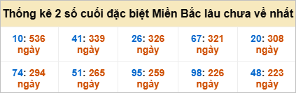 Bảng đề gan - 2 số cuối đặc biệt lâu về nhất