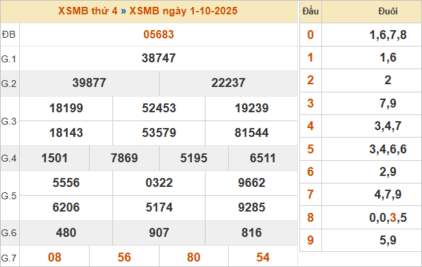 Bảng kết quả miền Bắc kỳ trước 1/10/2025