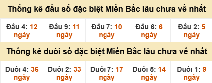 Đầu - đuôi đặc biệt lâu chưa ra