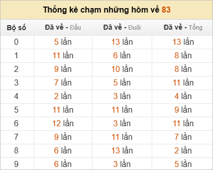 Thống kê chạm lô đề hôm sau theo đề về 83
