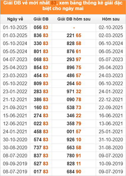 Xem những ngày đề về 83 và giải đặc biệt hôm sau 