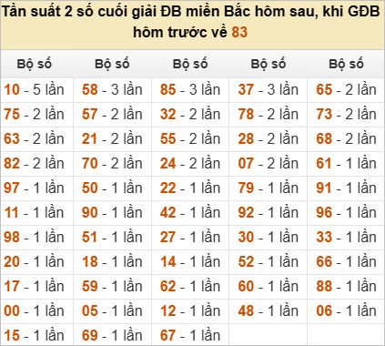 Thống kê đầu, đuôi, tổng đề hôm sau khi đề ra 83
