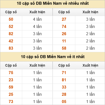 10 cặp số đặc biệt về nhiều nhất và ít nhất