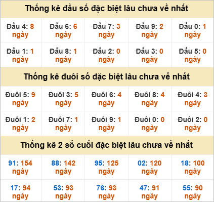 Đầu, đuôi GĐB miền Nam thứ 5 gan nhất