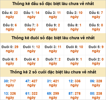 Thống kê đầu đuôi đặc biệt An Giang lâu chưa ra