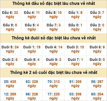 Thống kê đầu đuôi đặc biệt Bình Thuận gan nhất