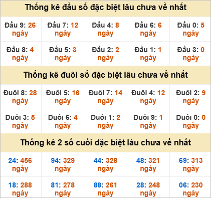 Thống kê đầu đuôi đặc biệt Tây Ninh lâu về