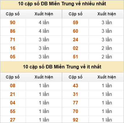 10 cặp số đặc biệt về nhiều nhất và ít nhất