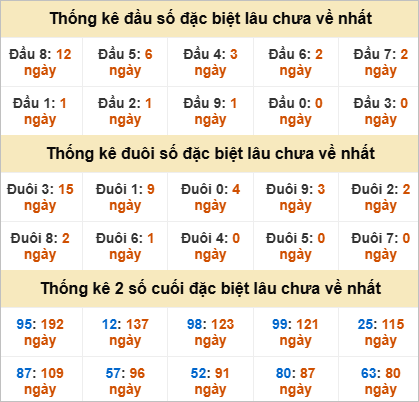 Đầu, đuôi GĐB miền Trung thứ 5 gan nhất