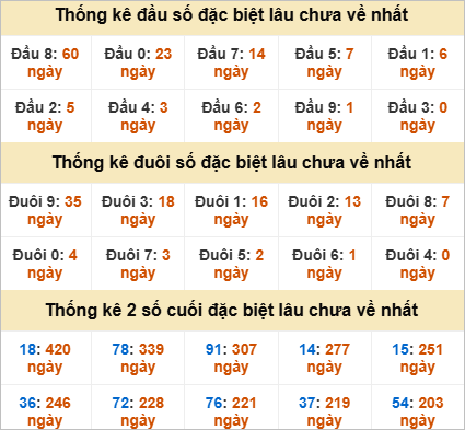 Thống kê đầu đuôi đặc biệt BDI lâu chưa về