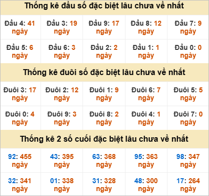 Đầu đuôi đặc biệt Quảng Bình gan nhất