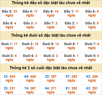 Đầu đuôi đặc biệt Quảng Trị gan nhất