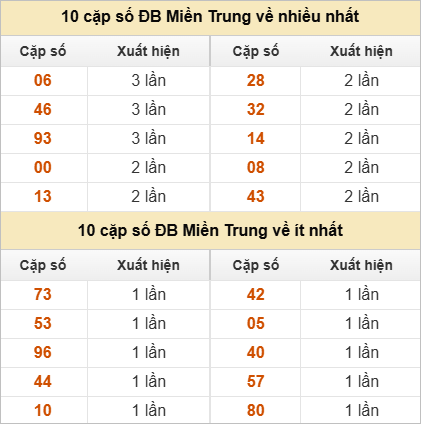 10 cặp số đặc biệt về nhiều nhất và ít nhất