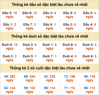 Đầu, đuôi GĐB miền Trung thứ 6 gan nhất