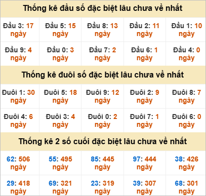 Thống kê đầu đuôi đặc biệt GL lâu chưa về
