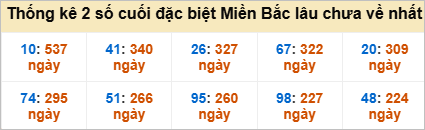Bảng đề gan - 2 số cuối đặc biệt lâu về nhất