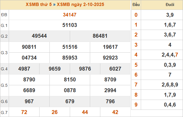 Bảng kết quả miền Bắc kỳ trước 2/10/2025