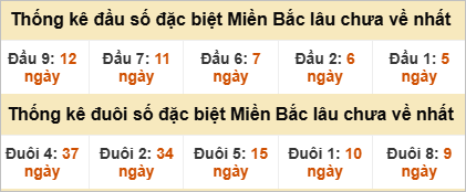 Đầu - đuôi giải đặc biệt lâu chưa ra