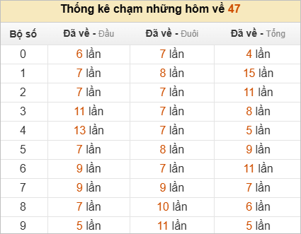 Thống kê chạm lô đề hôm sau theo đề về 47