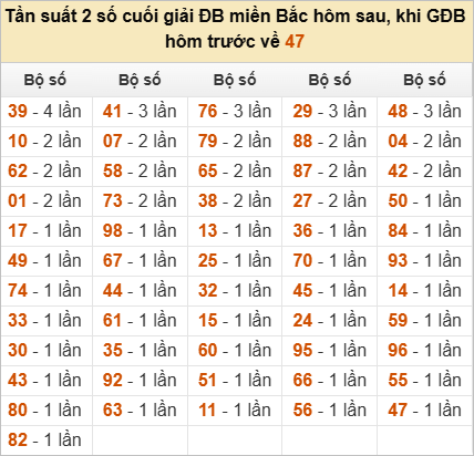 Thống kê đầu, đuôi, tổng đề hôm sau khi đề ra 47