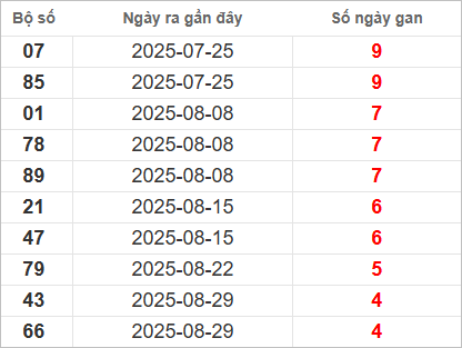 Bảng lô gan lì lâu ra nhất