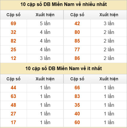 10 cặp số đặc biệt về nhiều nhất và ít nhất