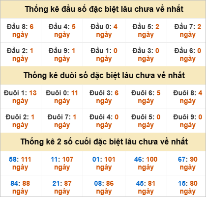 Đầu, đuôi GĐB miền Nam thứ 6 gan nhất