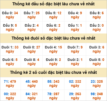Thống kê đầu đuôi đặc biệt Bình Dương lâu ra
