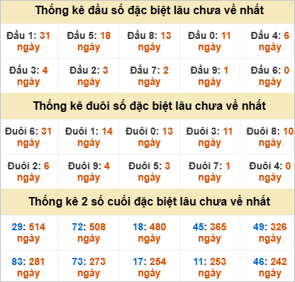 Thống kê đầu đuôi đặc biệt Trà Vinh gan nhất