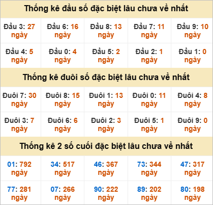 Thống kê đầu đuôi đặc biệt Vĩnh Long lâu về