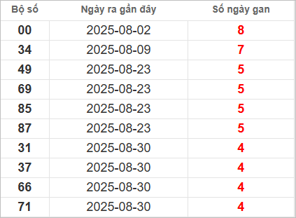 Bảng lô gan lì lâu ra nhất