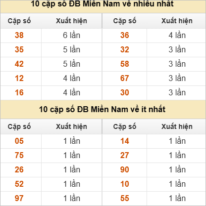 10 cặp số đặc biệt về nhiều nhất và ít nhất