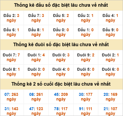 Đầu, đuôi GĐB miền Nam thứ 7 gan nhất