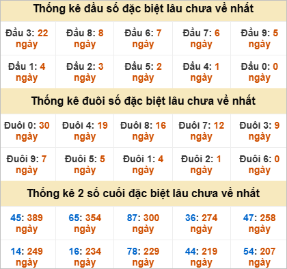 Thống kê đầu đuôi đặc biệt Bình Phước gan nhất