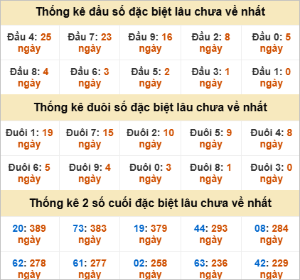 Thống kê đầu đuôi đặc biệt Hậu Giang lâu ra