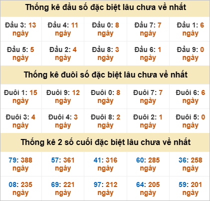 Thống kê đầu đuôi đặc biệt Long An lâu ra