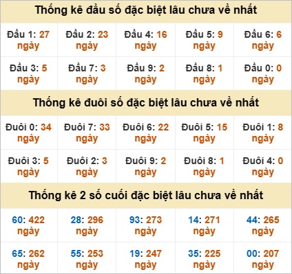Thống kê đầu đuôi đặc biệt XS Hồ Chí Minh lâu về