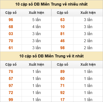 10 cặp số đặc biệt về nhiều nhất và ít nhất