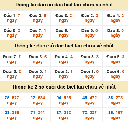 Đầu, đuôi GĐB miền Trung thứ 7 gan nhất
