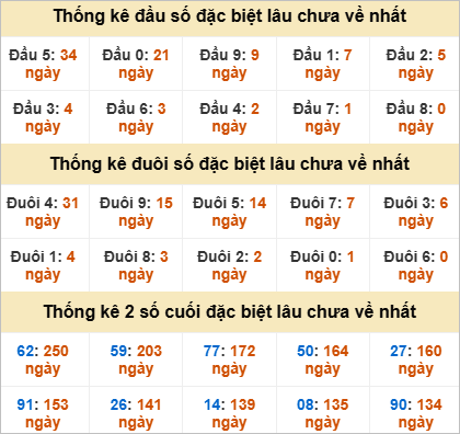 Thống kê đầu đuôi đặc biệt DNG lâu chưa về