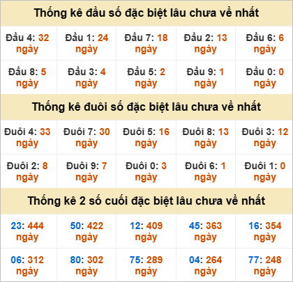 Đầu đuôi giải đặc biệt Đắc Nông gan nhất