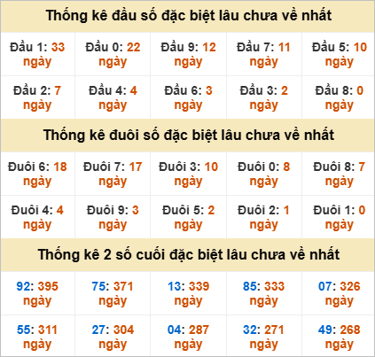 Đầu đuôi giải đặc biệt Quảng Ngãi gan nhất
