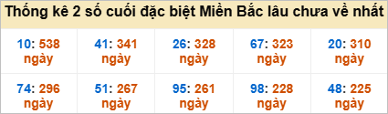 Bảng đề gan - 2 số cuối đặc biệt lâu về nhất