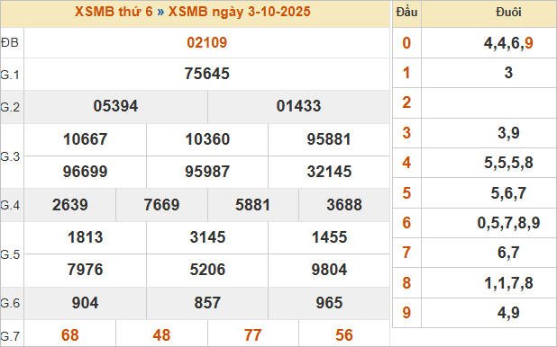 Bảng kết quả miền Bắc kỳ trước 3/10/2025