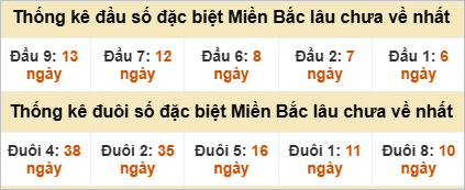 Đầu - đuôi đặc biệt lâu chưa ra