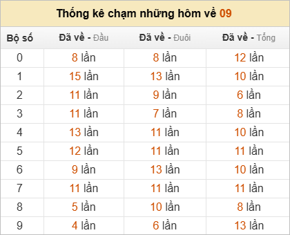 Thống kê chạm lô đề hôm sau theo đề về 09