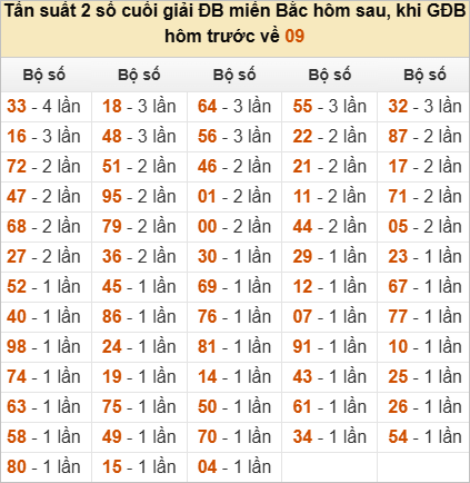 Thống kê đầu, đuôi, tổng đề hôm sau khi đề ra 09