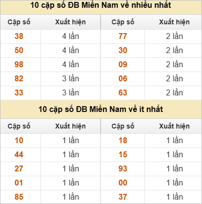 10 cặp số đặc biệt về nhiều nhất và ít nhất